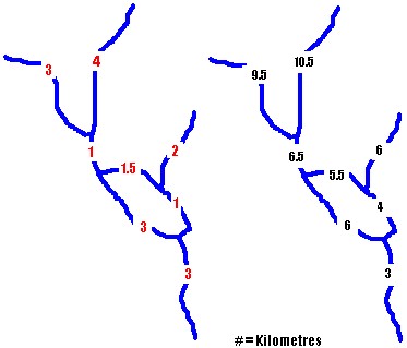 Distance to mouth