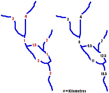 Summing upsteam length