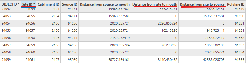 Source attribute table